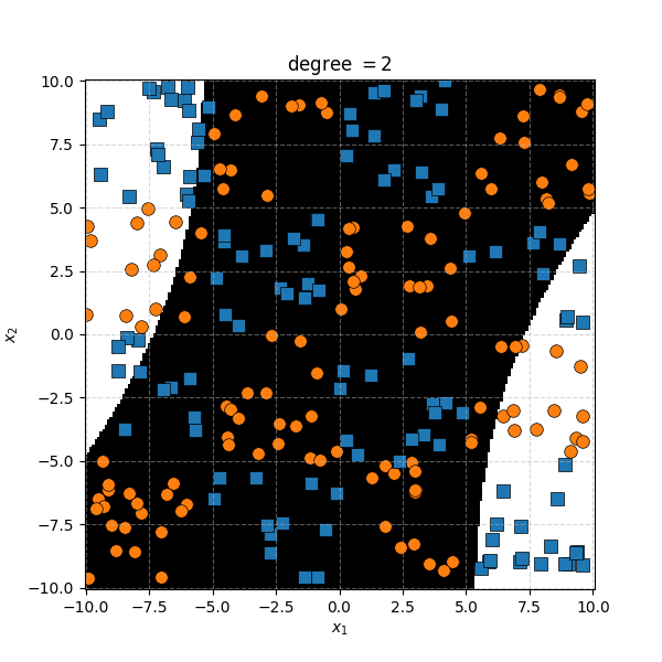 Example of complicated blocky data